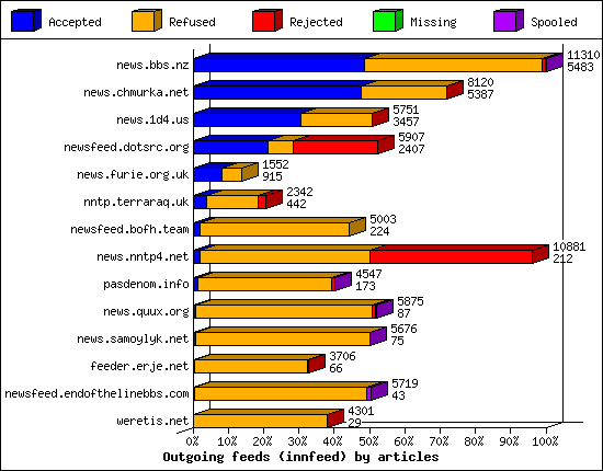 Outgoing feeds (innfeed) by articles