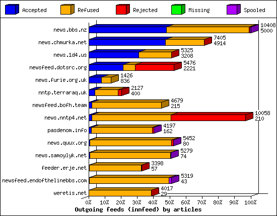 Outgoing feeds (innfeed) by articles