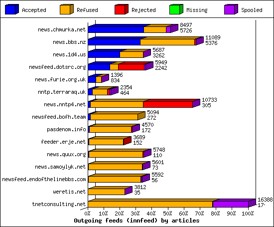 Outgoing feeds (innfeed) by articles