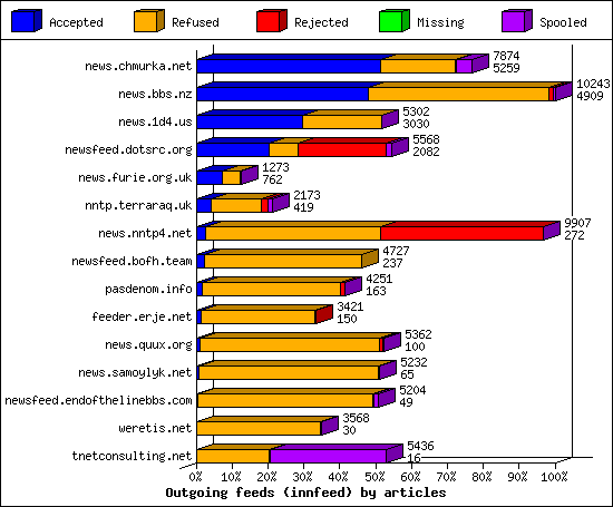 Outgoing feeds (innfeed) by articles