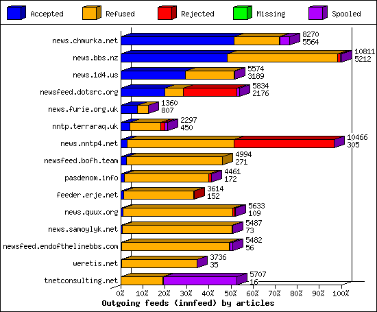 Outgoing feeds (innfeed) by articles