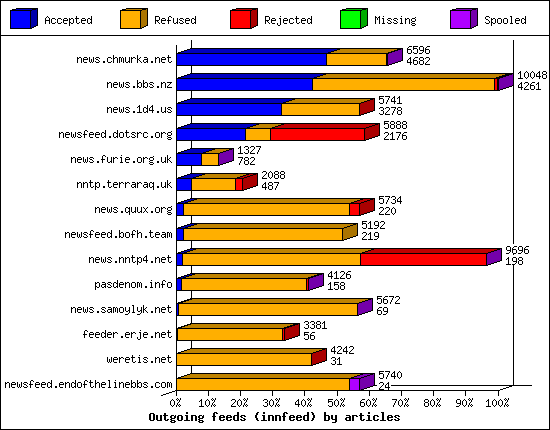 Outgoing feeds (innfeed) by articles