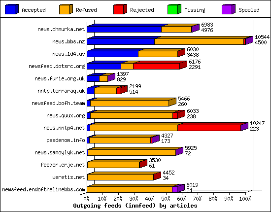 Outgoing feeds (innfeed) by articles