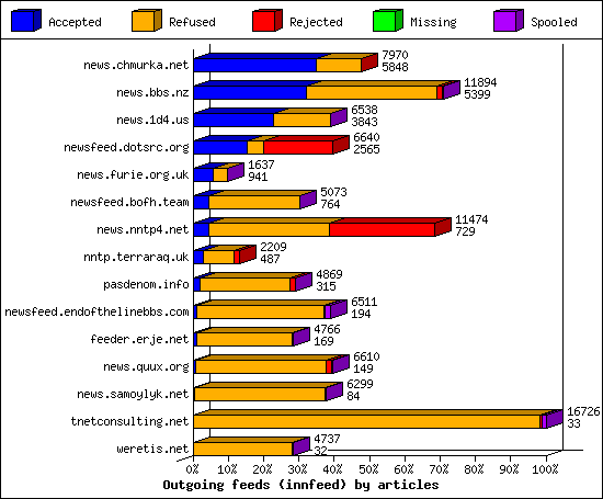 Outgoing feeds (innfeed) by articles