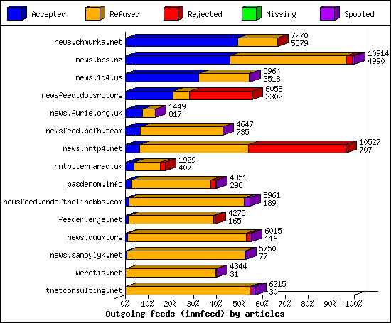 Outgoing feeds (innfeed) by articles