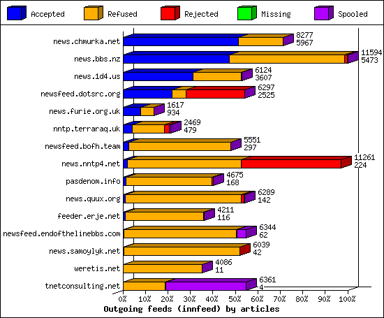 Outgoing feeds (innfeed) by articles