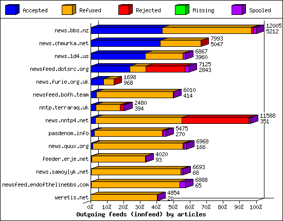 Outgoing feeds (innfeed) by articles