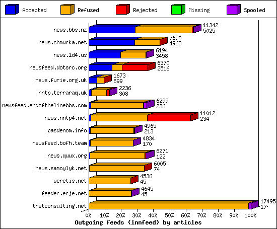 Outgoing feeds (innfeed) by articles
