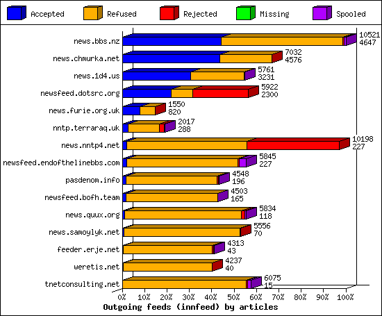 Outgoing feeds (innfeed) by articles