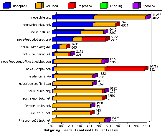 Outgoing feeds (innfeed) by articles