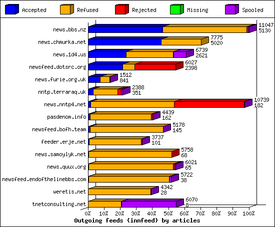 Outgoing feeds (innfeed) by articles