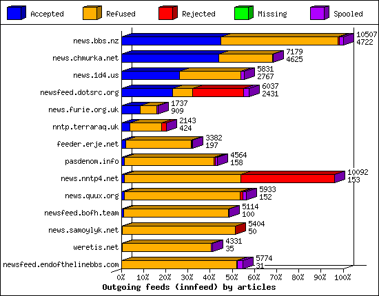 Outgoing feeds (innfeed) by articles