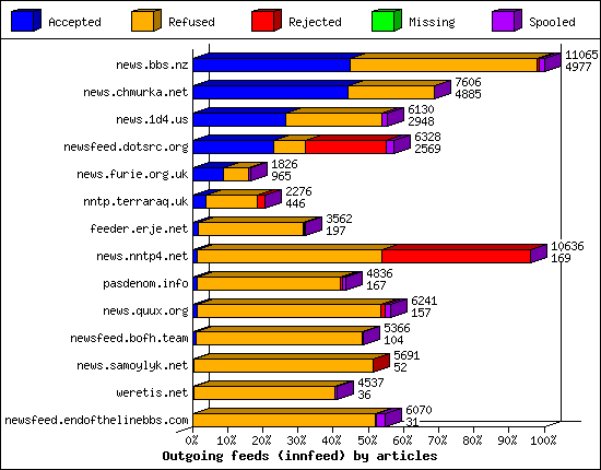 Outgoing feeds (innfeed) by articles