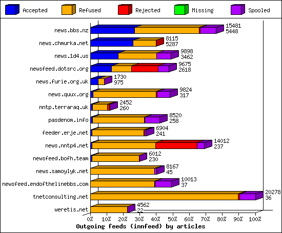 Outgoing feeds (innfeed) by articles
