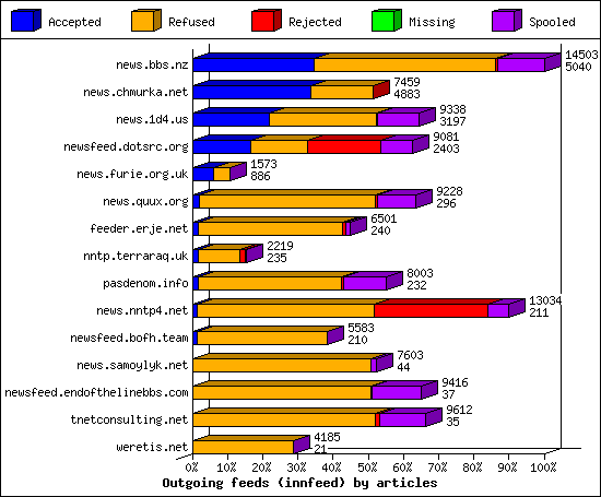 Outgoing feeds (innfeed) by articles