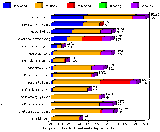 Outgoing feeds (innfeed) by articles