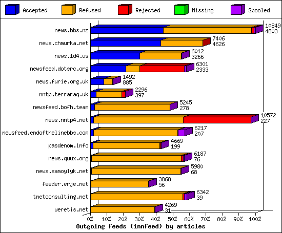 Outgoing feeds (innfeed) by articles