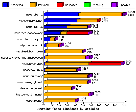 Outgoing feeds (innfeed) by articles
