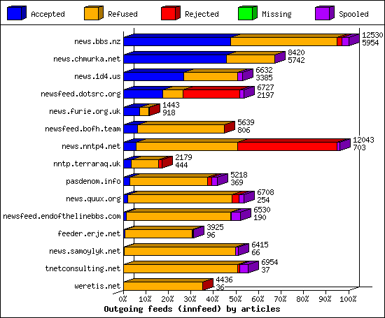 Outgoing feeds (innfeed) by articles