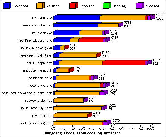 Outgoing feeds (innfeed) by articles