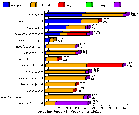 Outgoing feeds (innfeed) by articles