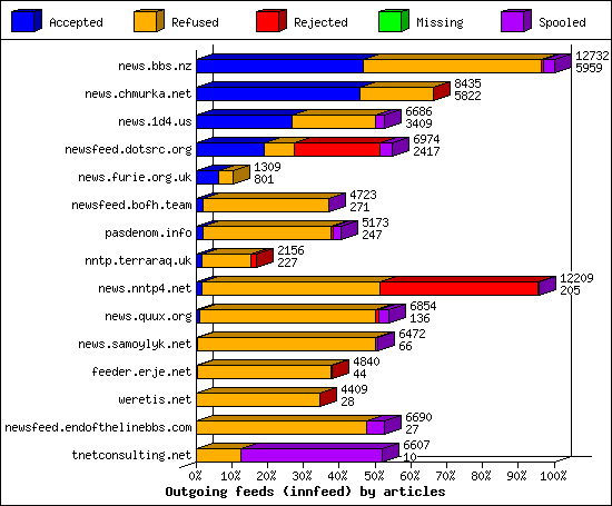 Outgoing feeds (innfeed) by articles