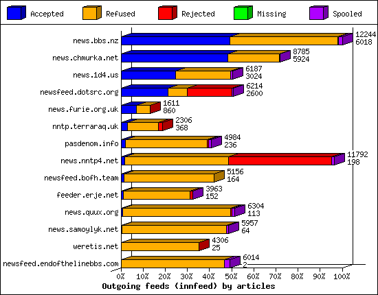 Outgoing feeds (innfeed) by articles