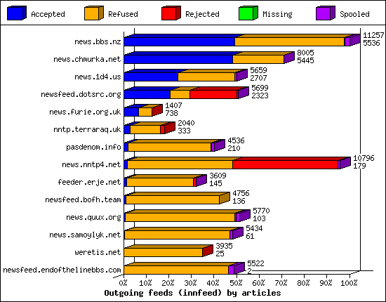 Outgoing feeds (innfeed) by articles