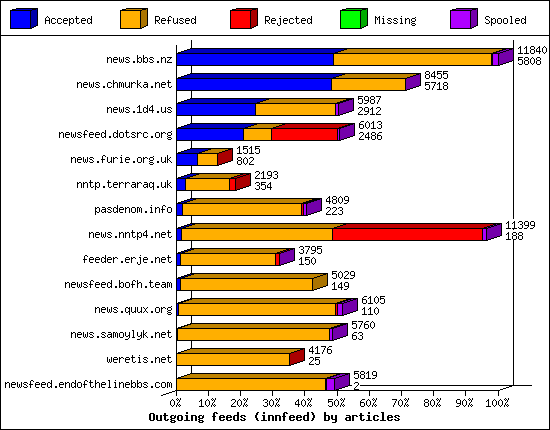 Outgoing feeds (innfeed) by articles