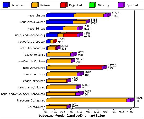 Outgoing feeds (innfeed) by articles