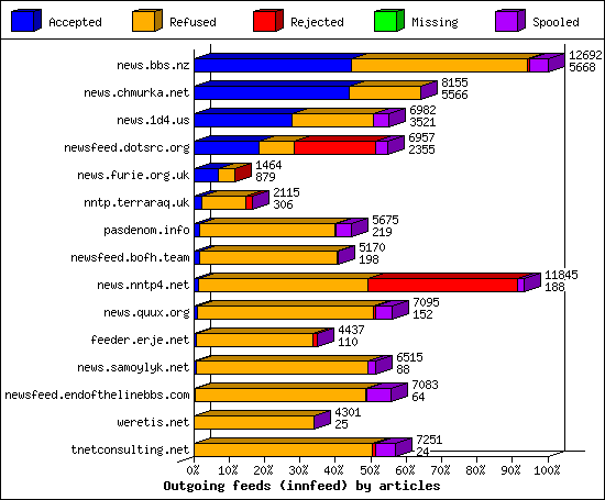 Outgoing feeds (innfeed) by articles