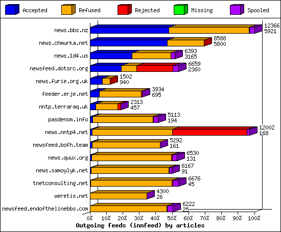 Outgoing feeds (innfeed) by articles