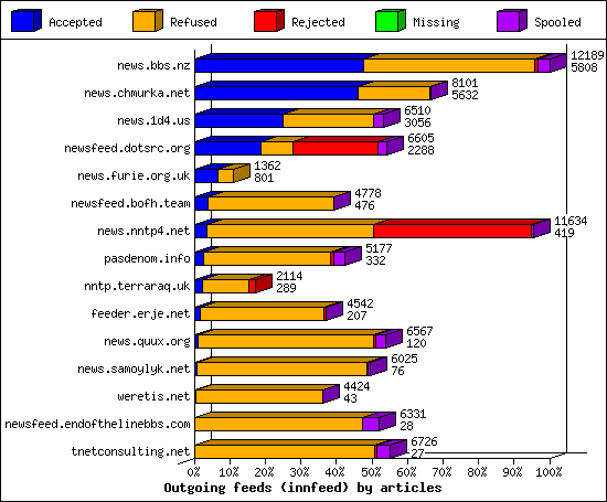Outgoing feeds (innfeed) by articles