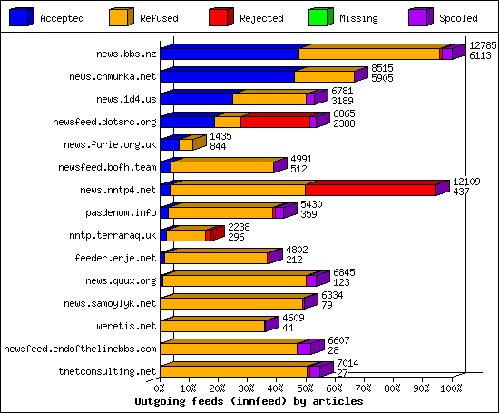 Outgoing feeds (innfeed) by articles