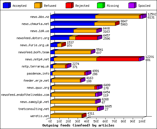 Outgoing feeds (innfeed) by articles