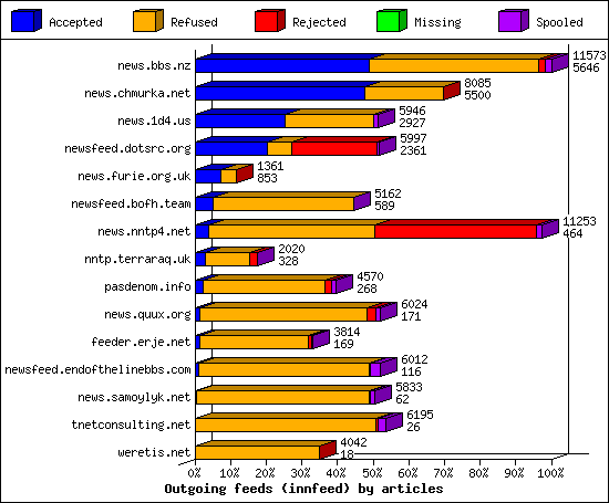Outgoing feeds (innfeed) by articles