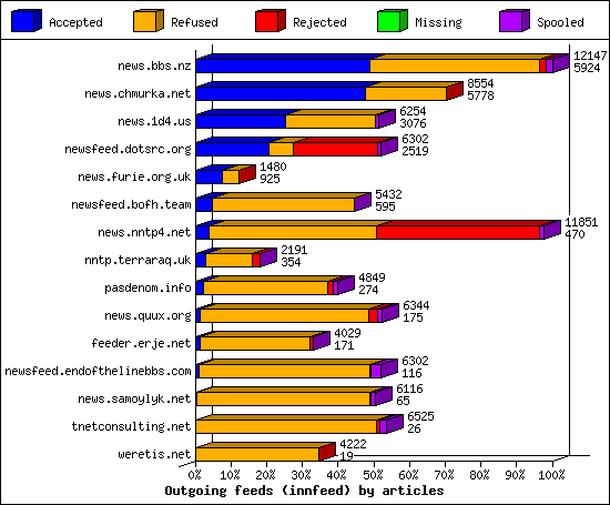 Outgoing feeds (innfeed) by articles