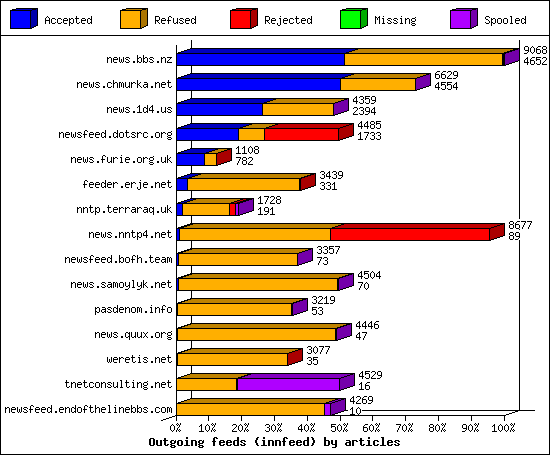 Outgoing feeds (innfeed) by articles