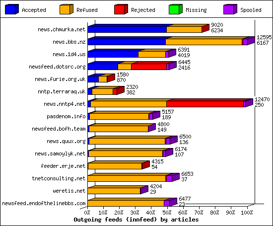 Outgoing feeds (innfeed) by articles