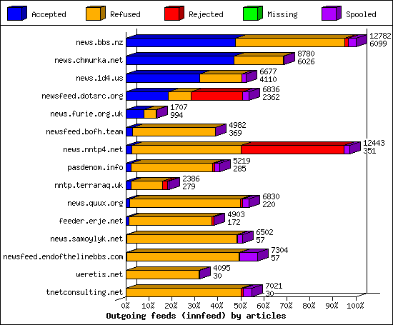 Outgoing feeds (innfeed) by articles