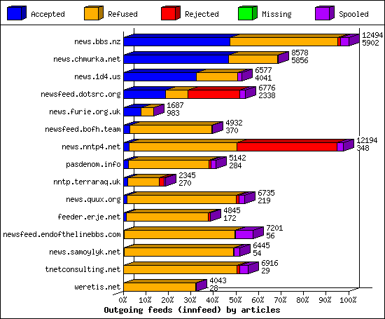 Outgoing feeds (innfeed) by articles