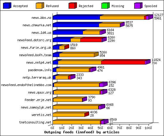 Outgoing feeds (innfeed) by articles
