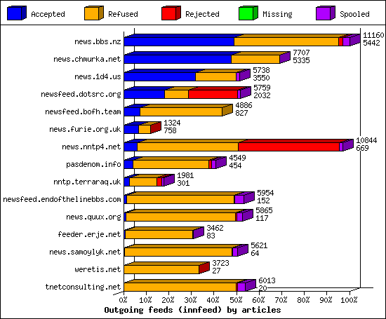 Outgoing feeds (innfeed) by articles