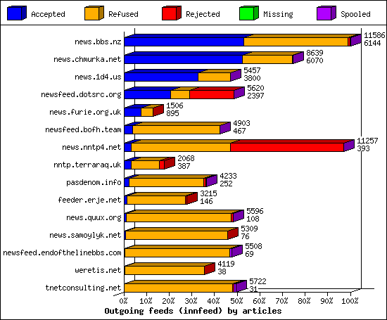 Outgoing feeds (innfeed) by articles
