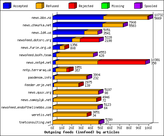 Outgoing feeds (innfeed) by articles