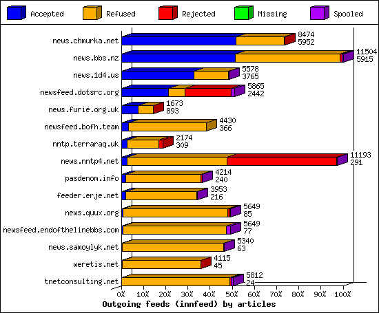 Outgoing feeds (innfeed) by articles