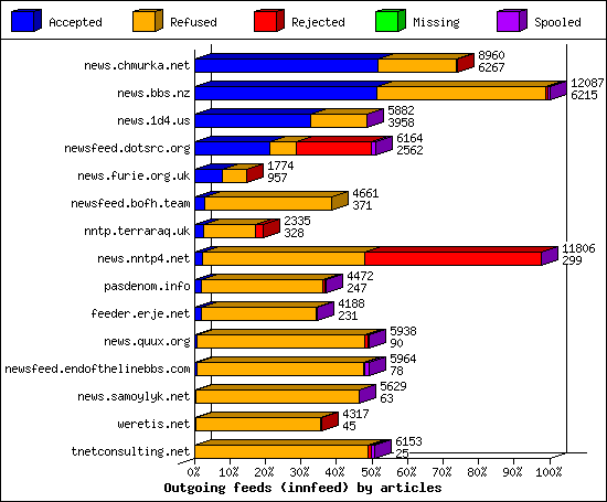 Outgoing feeds (innfeed) by articles