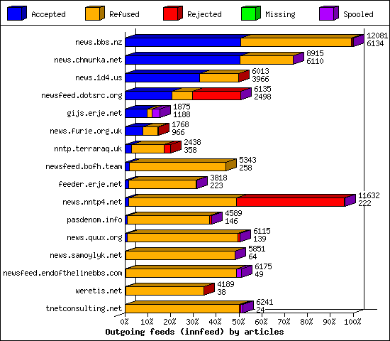 Outgoing feeds (innfeed) by articles