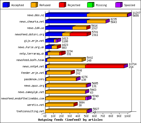 Outgoing feeds (innfeed) by articles