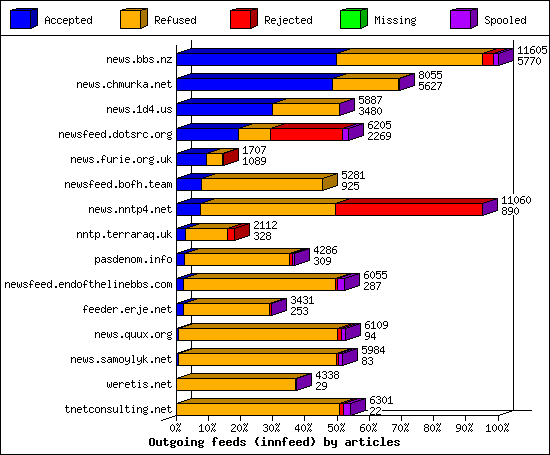 Outgoing feeds (innfeed) by articles